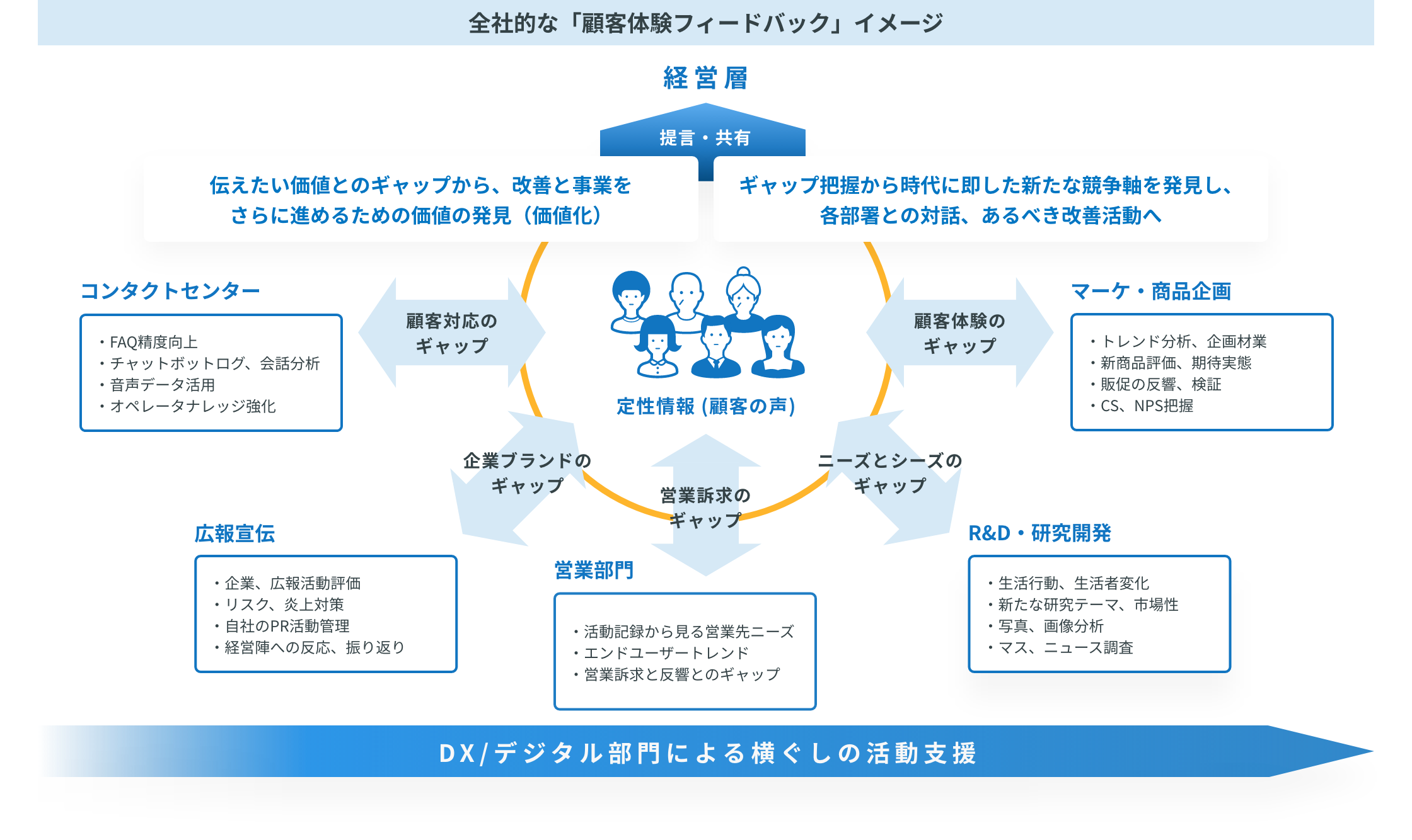 全社的な「顧客体験フィードバック」イメージ