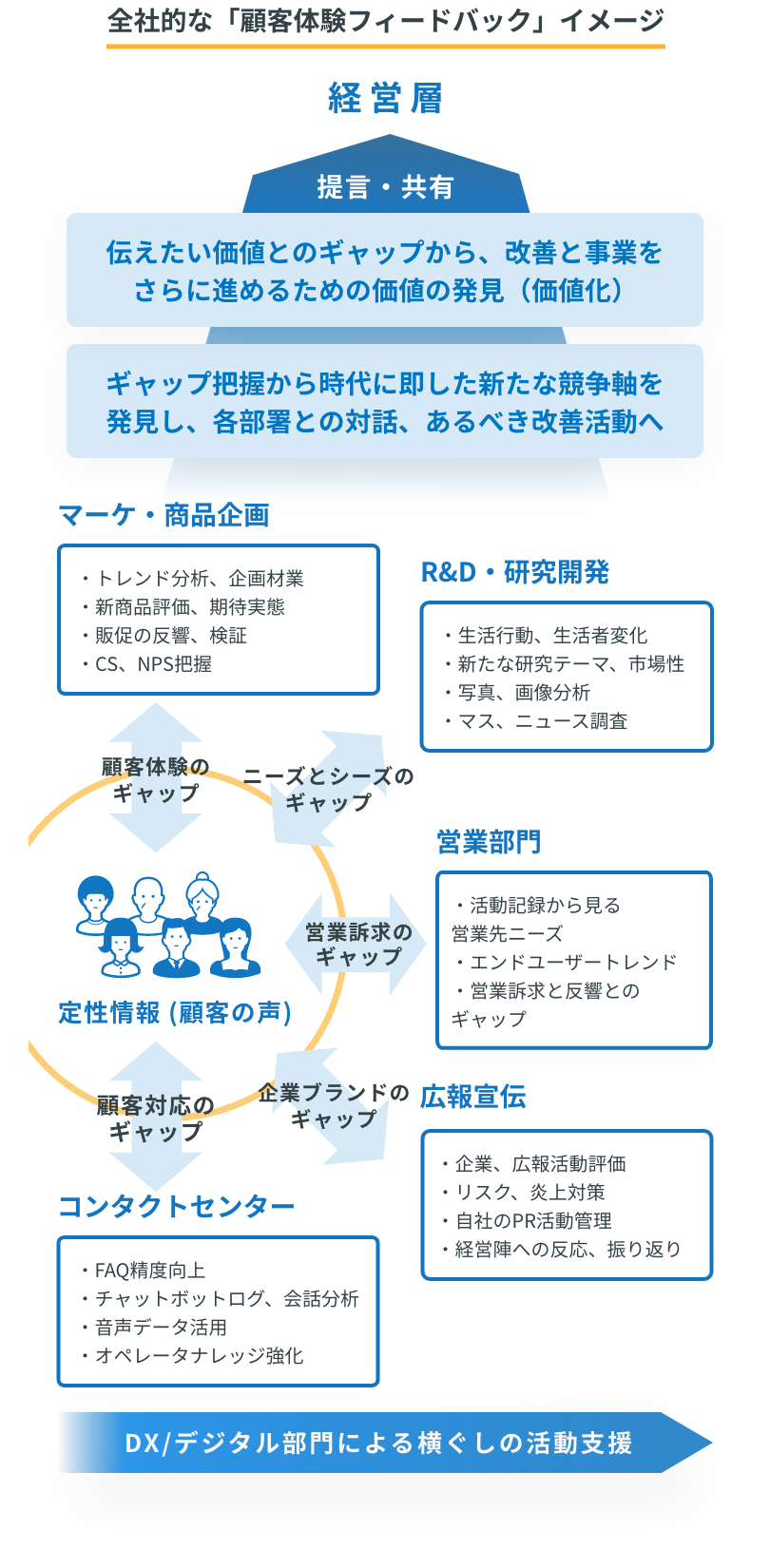 全社的な「顧客体験フィードバック」イメージ