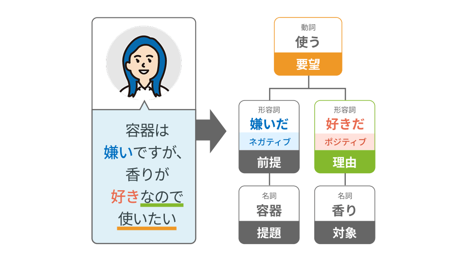 「容器は嫌いですが、香りが好きなので使いたい」という顧客の声を、要望・嫌いだ・好きだといった意味属性や、容器・香りという対象に分解して構造化する様子