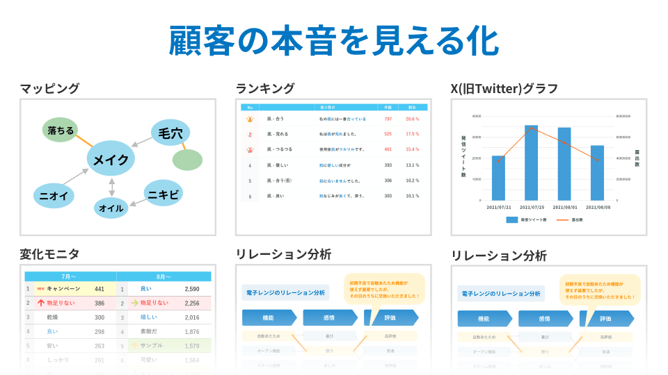 顧客の本音を見える化する分析画面。マッピング、ランキング、X（旧Twitter）グラフ、変化モニタ、リレーション分析などの結果が並ぶ