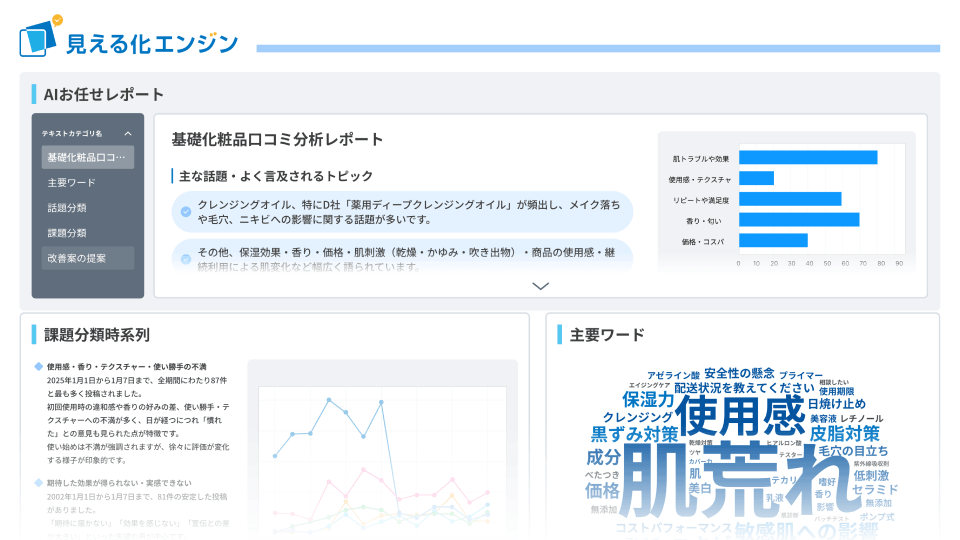 見える化エンジンのレポート画面。生成AIが自動でまとめた要約コメントと、推移グラフやキーワードの可視化が並ぶ