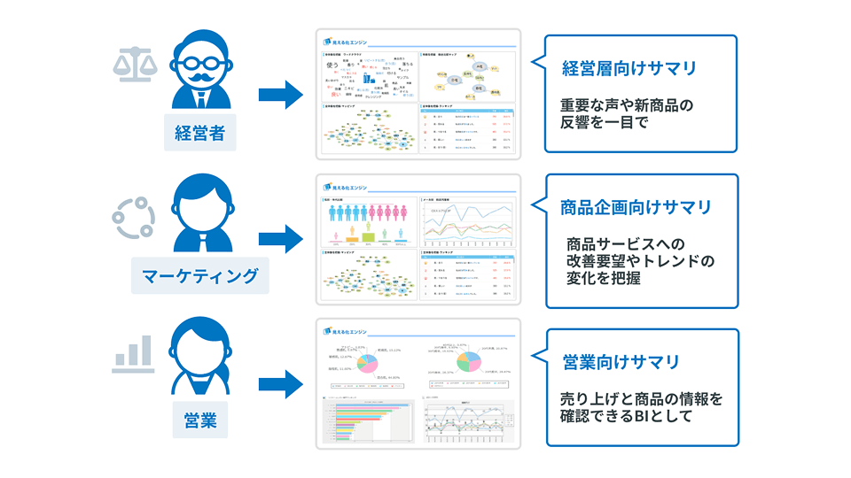 経営者・マーケティング・営業それぞれに向けて、分析結果を役割別のサマリレポートとして配信する様子