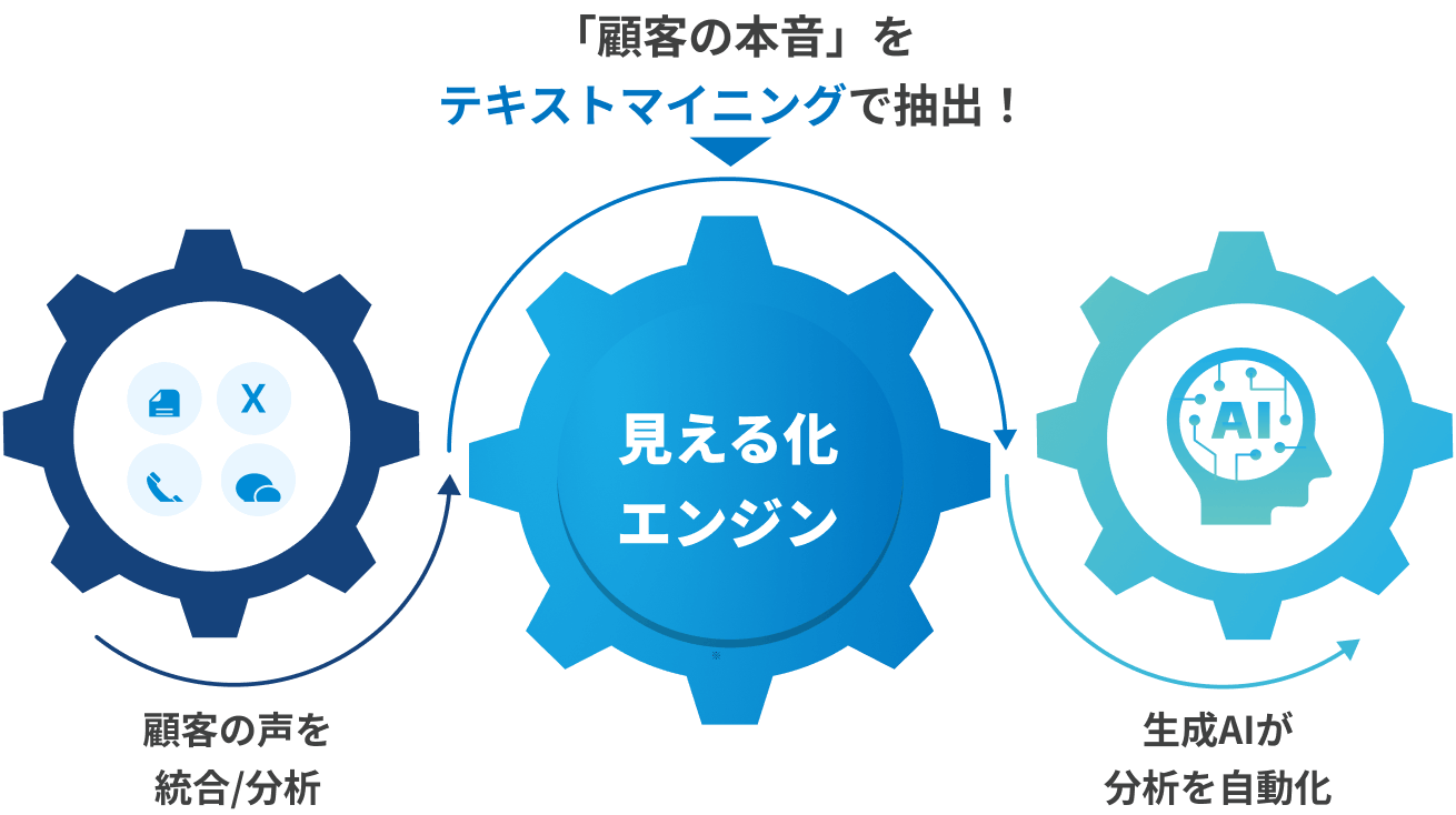 顧客の声を統合・分析し、見える化エンジンが「顧客の本音」をテキストマイニングで抽出。生成AIが分析を自動化