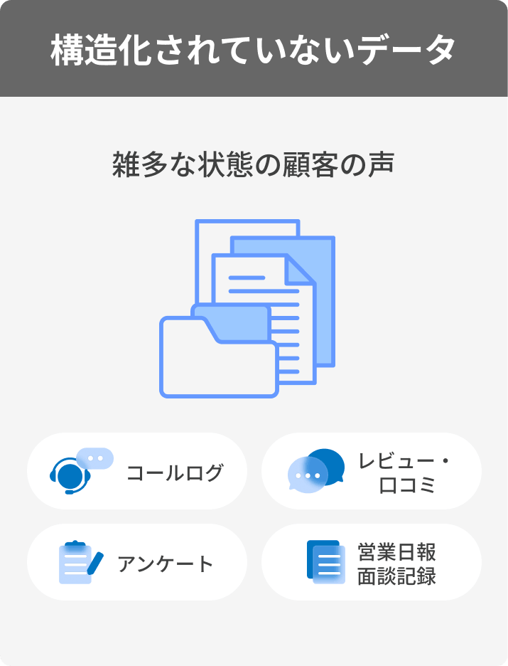 構造化されていないデータ。コールログ、レビュー・口コミ、アンケート、営業日報・面談記録といった雑多な状態の顧客の声