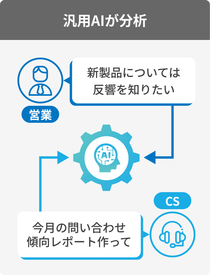 汎用AIが分析。営業の「新製品については反響を知りたい」、CSの「今月の問い合わせ傾向レポート作って」といった依頼を汎用AIが処理する