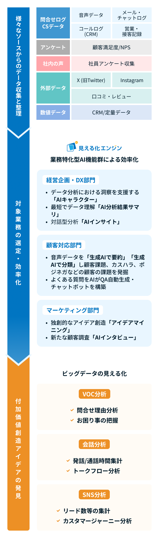 問合せログ・CSデータ、アンケート、社内の声、外部データ、数値データなど様々なソースからデータを収集・整理し、見える化エンジンの業務特化型AI機能群で経営企画・DX部門、顧客対応部門、マーケティング部門の業務を効率化。VOC分析・会話分析・SNS分析によってビッグデータを見える化し、付加価値創造やアイデアの発見につなげる流れ