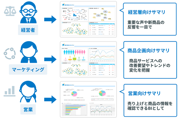 レポートをURLですぐに他部署へ共有 リアルなお客様の声をポータルなどで