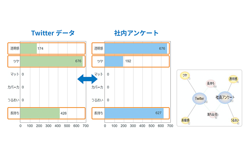 アンケートデータをSNSや問合せログなど様々なデータと掛け合わせることにより仮説検証の際にギャップも確認