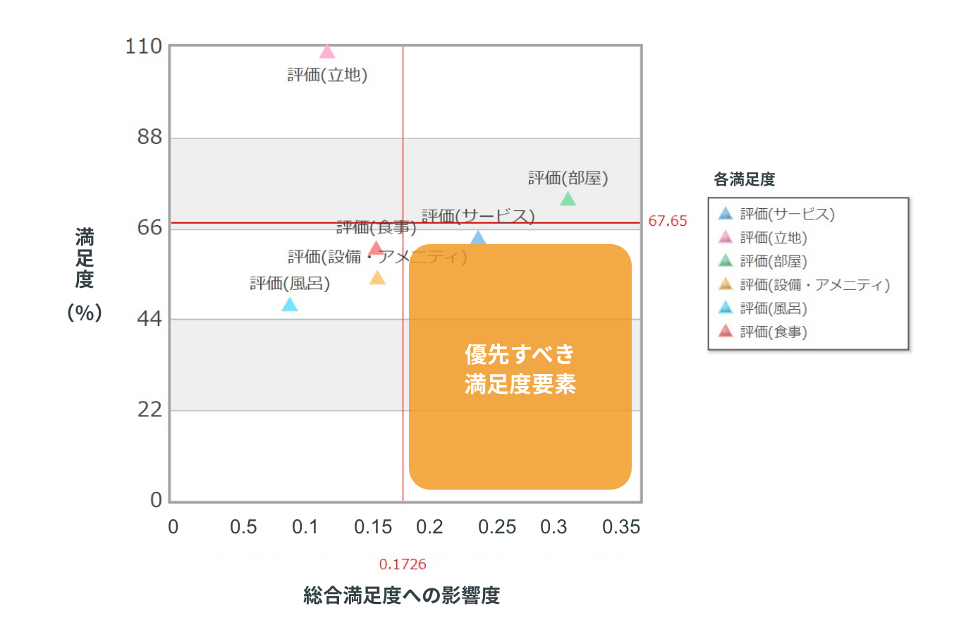 NPS®分析やCSへの影響分析など具体的な満足の要因を発見し顧客満足度向上を支援