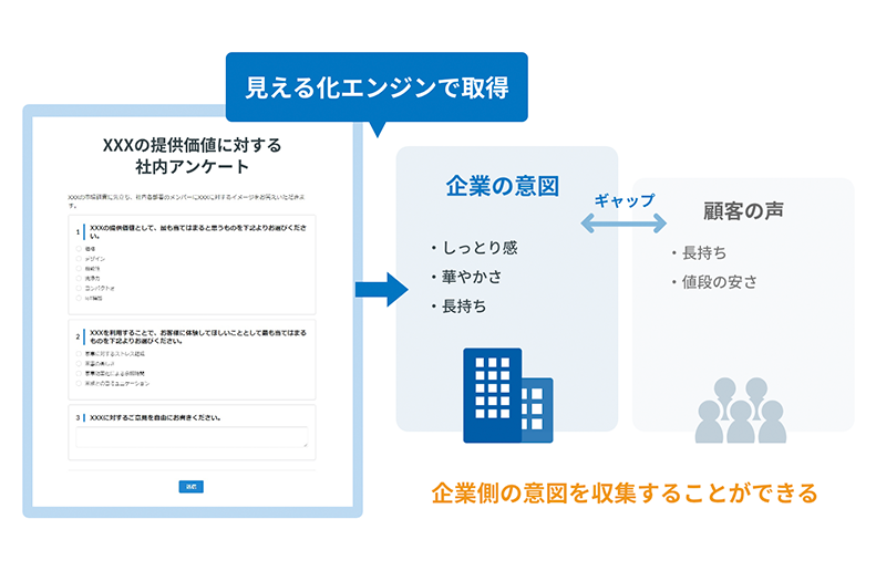 従業員満足度調査や研修アンケートなど社内の課題も見える化