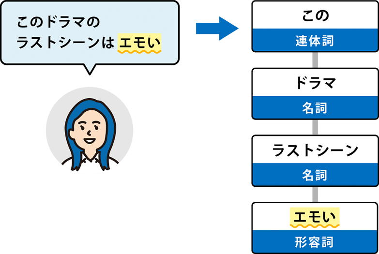 どんどん新しくなる若者言葉やネット用語… そんな言葉の進化にも対応する<br>高度な自然言語処理技術を搭載