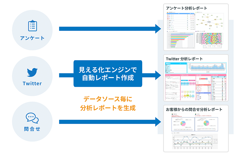 様々なデータソースに対応した自動レポート作成機能