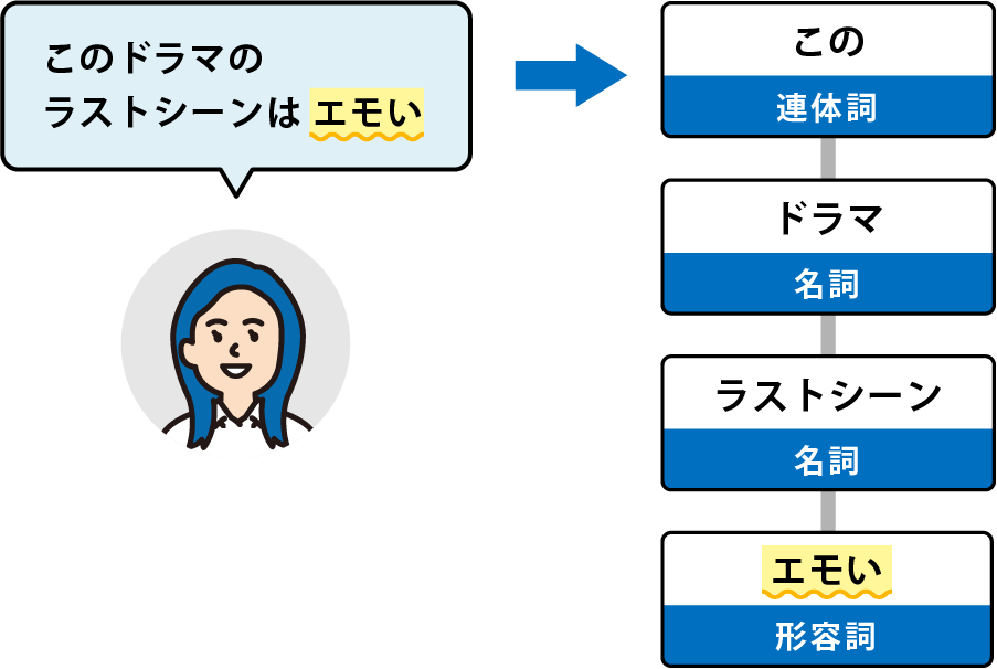 ネット用語や新語にも対応した高精度な自然言語処理技術を搭載