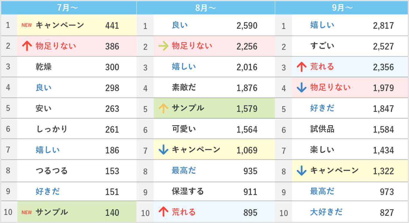 SNSから得やすい「商品サービスの反響」「感情」「体験」の分析に対応