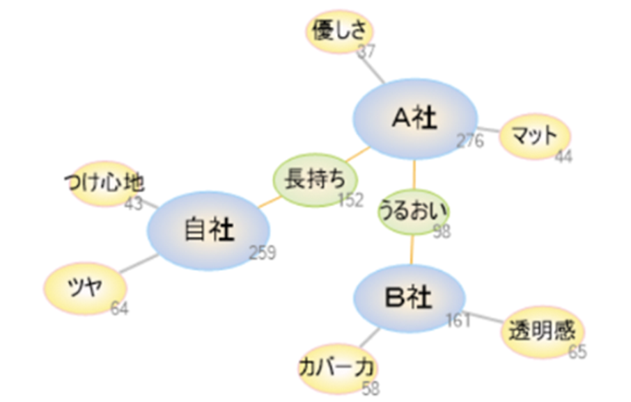 SNS上における企業と顧客の「ギャップ」を可視化