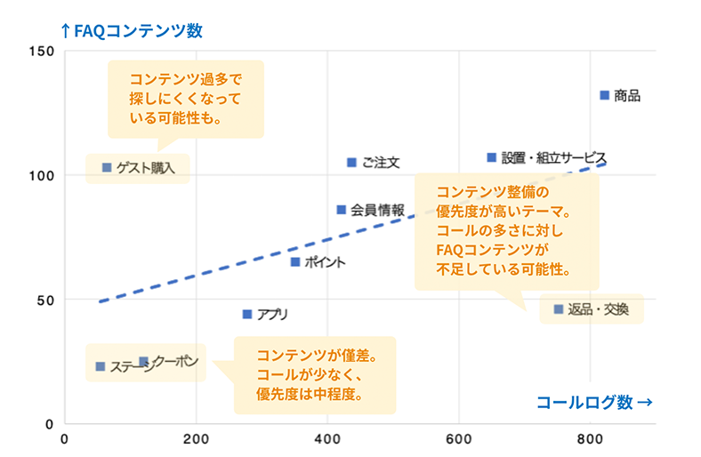 コールログから問合せの多いワードを抽出。自己解決率向上に向けたFAQコンテンツ改善を支援