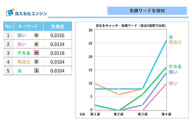 急上昇しているネガティブワードを検知し瞬時に社内へアラート・共有