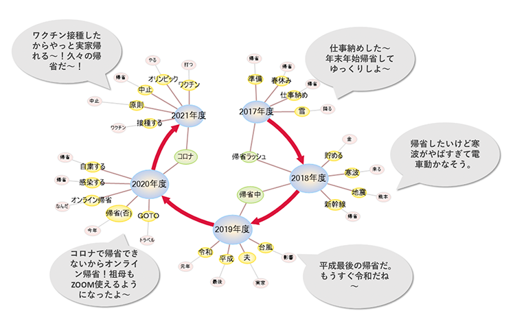 分析結果を俯瞰してみるだけでなく実際の声まで深堀りすることで再現性のある分析を実現