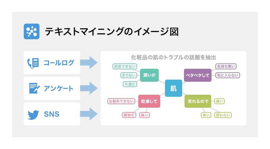 定量データで傾向を掴み、定性データで理由を知る