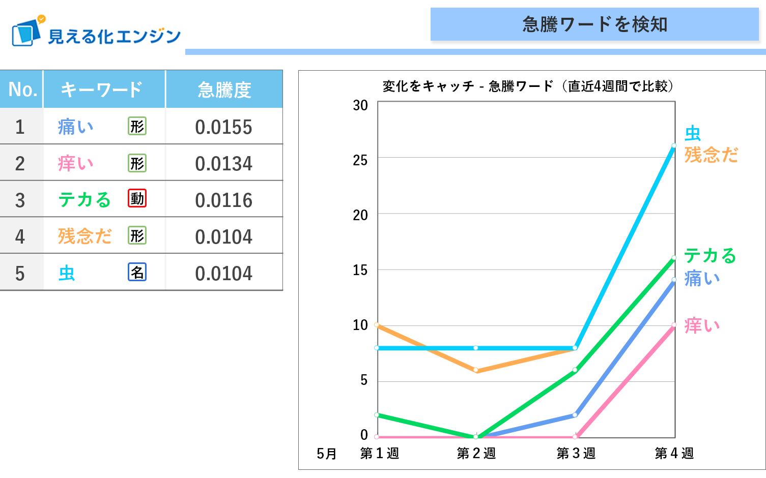 急騰ワードを検知