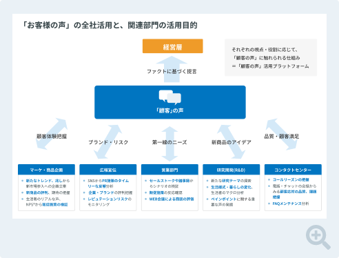 目的・部門ごとにレポートを出し分け