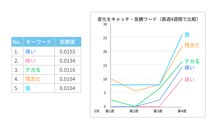 変化モニタ（急騰・新出ワード検知）