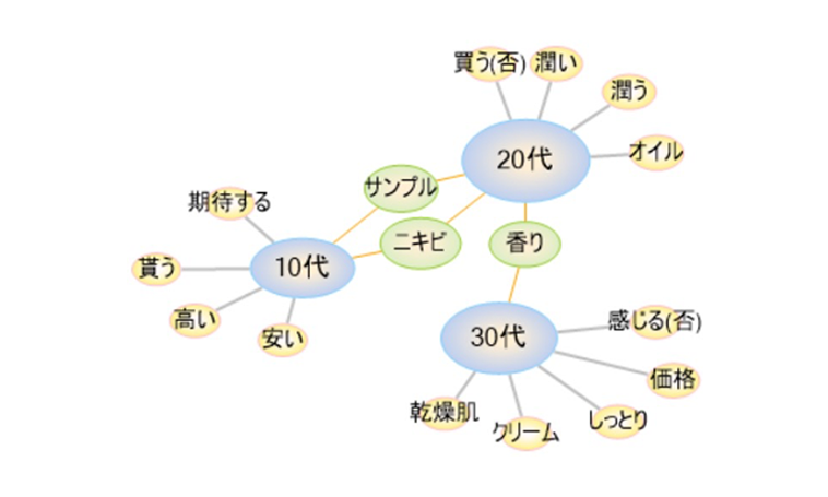 UGCインサイト探索（特徴マッピング・ネットワーク分析）