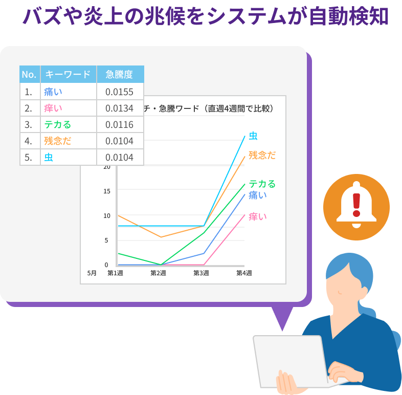 市場トレンドの急激な変化（バズ・炎上）をリアルタイムに検知し、初動を最速化