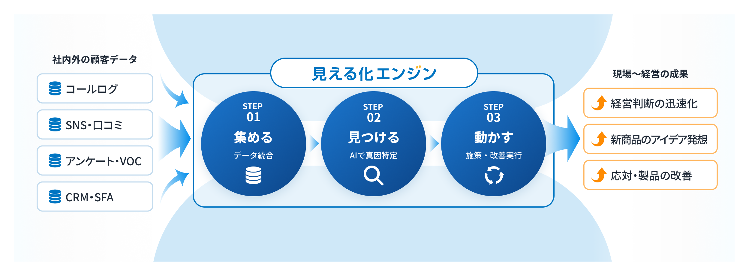社内外の顧客データを、STEP01 集める（データ統合）、STEP02 見つける（AIで真因特定）、STEP03 動かす（施策・改善実行）で現場〜経営の成果につなげる流れ