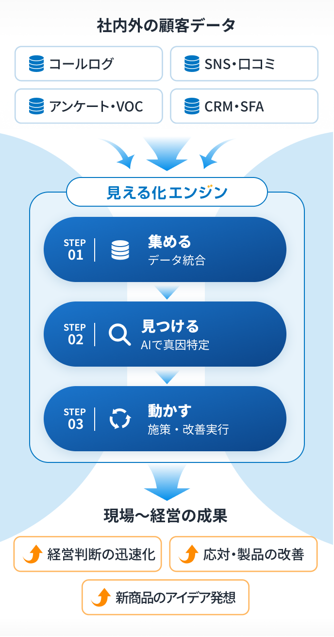 社内外の顧客データを、STEP01 集める（データ統合）、STEP02 見つける（AIで真因特定）、STEP03 動かす（施策・改善実行）で現場〜経営の成果につなげる流れ